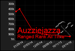 Total Graph of Auzziejazza