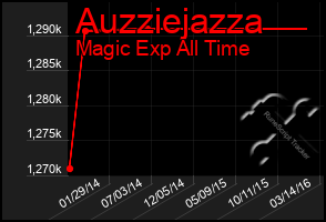 Total Graph of Auzziejazza