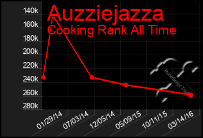 Total Graph of Auzziejazza