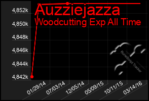 Total Graph of Auzziejazza