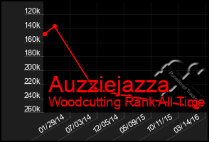 Total Graph of Auzziejazza
