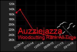 Total Graph of Auzziejazza