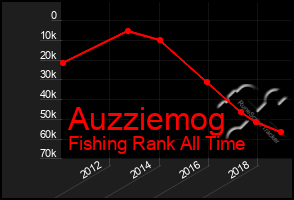 Total Graph of Auzziemog