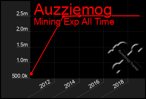 Total Graph of Auzziemog