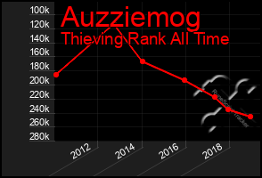 Total Graph of Auzziemog