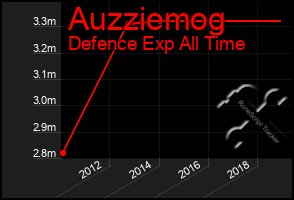 Total Graph of Auzziemog