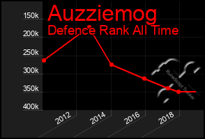 Total Graph of Auzziemog