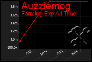 Total Graph of Auzziemog