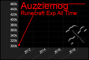 Total Graph of Auzziemog