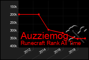 Total Graph of Auzziemog