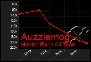 Total Graph of Auzziemog