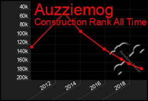 Total Graph of Auzziemog