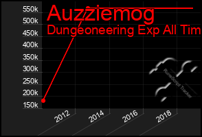 Total Graph of Auzziemog