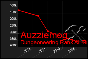 Total Graph of Auzziemog