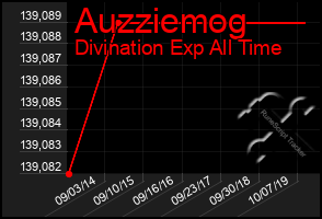 Total Graph of Auzziemog