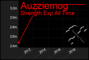 Total Graph of Auzziemog