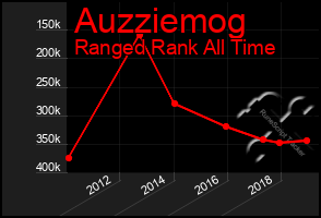 Total Graph of Auzziemog