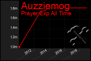 Total Graph of Auzziemog