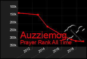 Total Graph of Auzziemog