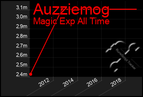 Total Graph of Auzziemog