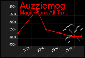 Total Graph of Auzziemog