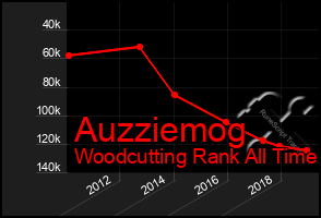 Total Graph of Auzziemog