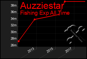 Total Graph of Auzziestar