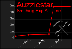 Total Graph of Auzziestar