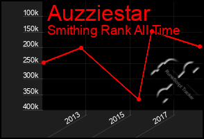 Total Graph of Auzziestar