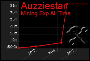 Total Graph of Auzziestar