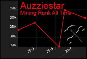 Total Graph of Auzziestar