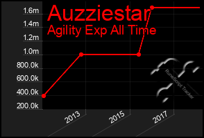 Total Graph of Auzziestar