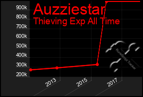 Total Graph of Auzziestar