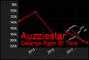 Total Graph of Auzziestar