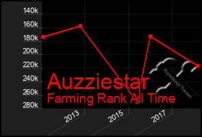 Total Graph of Auzziestar