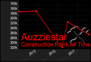 Total Graph of Auzziestar