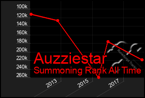 Total Graph of Auzziestar