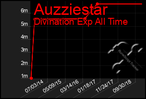 Total Graph of Auzziestar