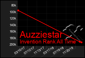 Total Graph of Auzziestar