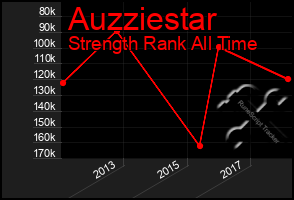 Total Graph of Auzziestar