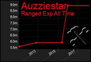 Total Graph of Auzziestar