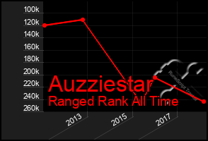 Total Graph of Auzziestar