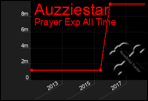 Total Graph of Auzziestar