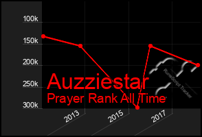 Total Graph of Auzziestar