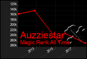 Total Graph of Auzziestar