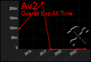 Total Graph of Av2