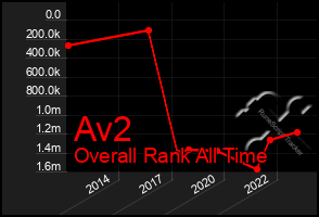 Total Graph of Av2