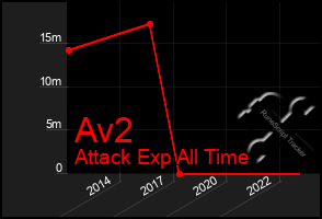 Total Graph of Av2