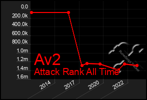 Total Graph of Av2