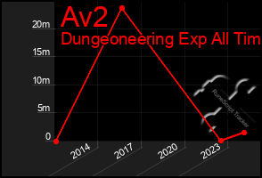 Total Graph of Av2